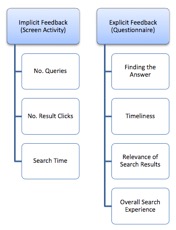 Feedback used in evaluation of user satisfaction with the search process 