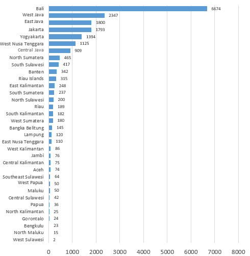 The number of accommodations based on the province