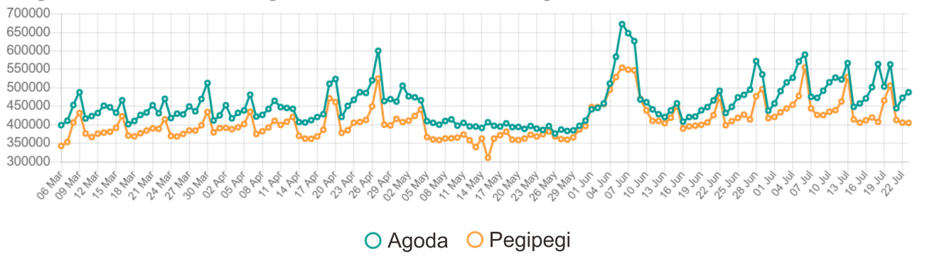 Daily accommodation price