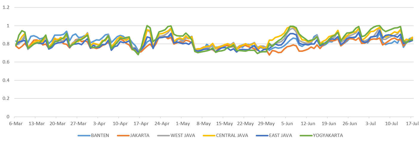 Occupancy pattern during Ramadhan and Eid Al-Fitr