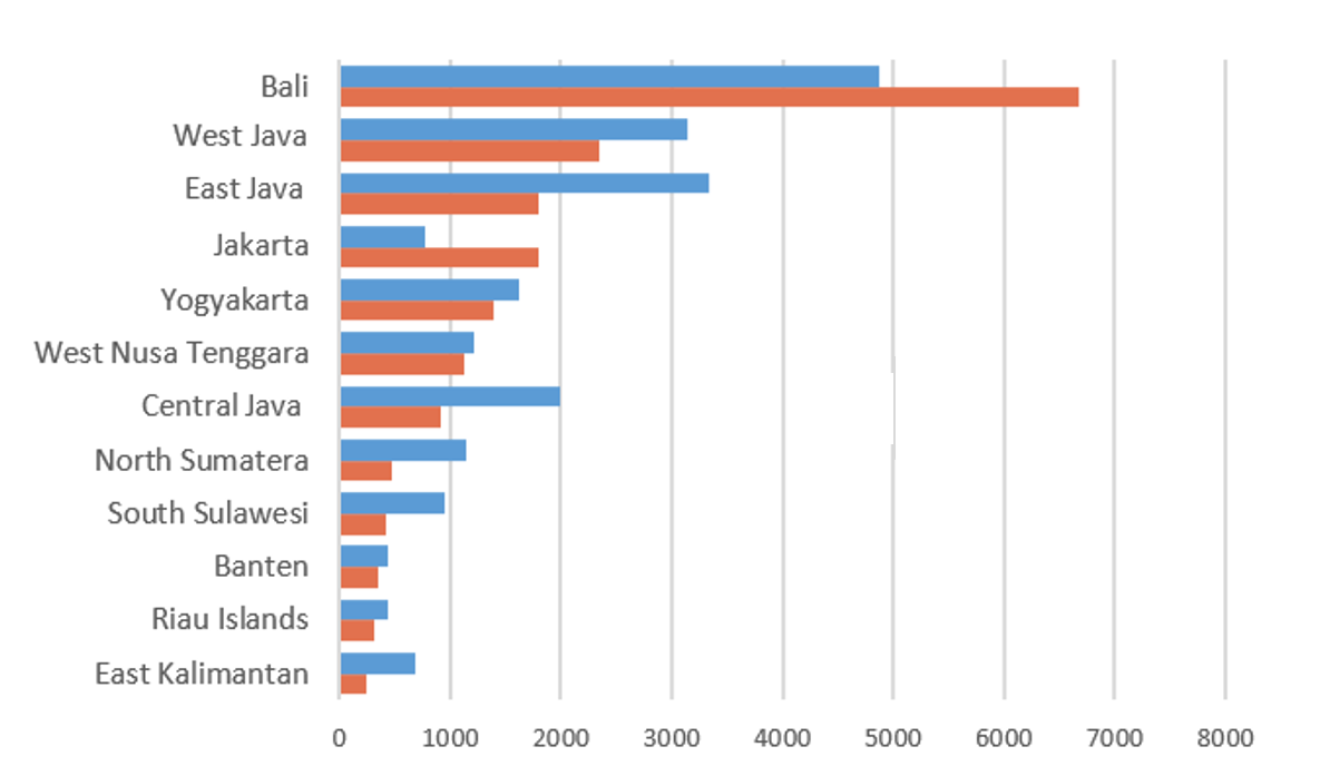 Comparison between the online directories and Official Statistics