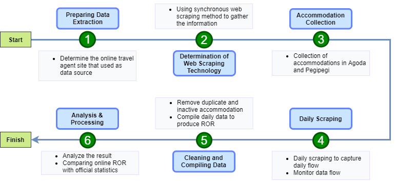 Research workflow