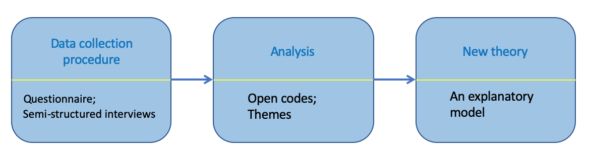 The research process