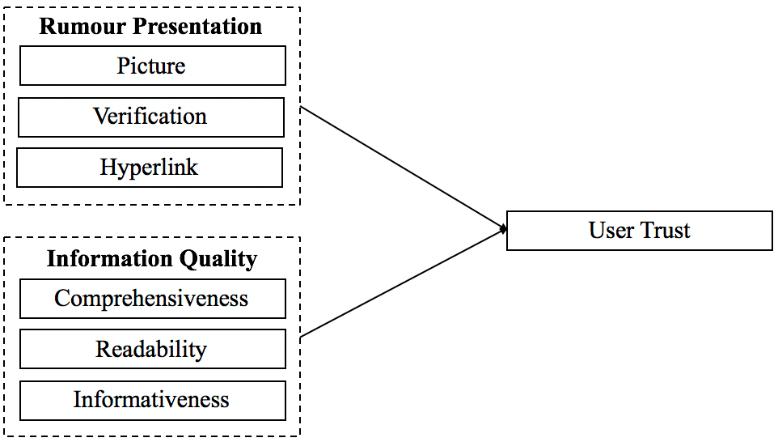 Figure 1: The proposed research model