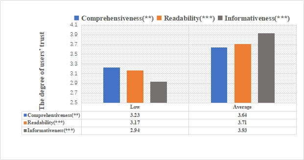 Figure 5: Descriptive statistics for the degree of users' trust