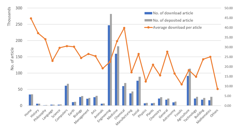 Figure 4: Number of downloaded papers by subject area and average download per article