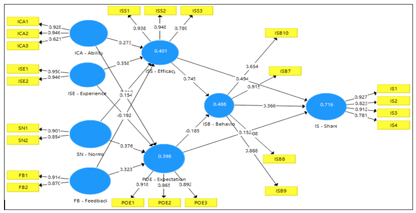 Figure 2: Research model results