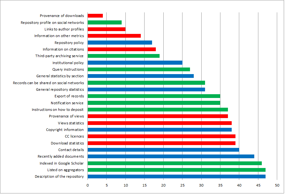 Frequency of value-added services in the repositories