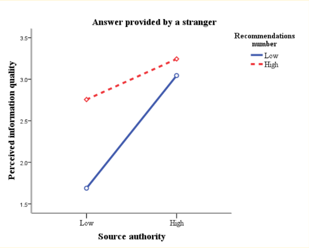 Figure 3(a): Interaction effects of authority cue and recommendation cue (originate from
a stranger)