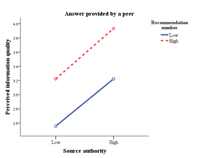 Figure 3(b): Interaction effects of authority cue and recommendation cue (originate from
a peer)