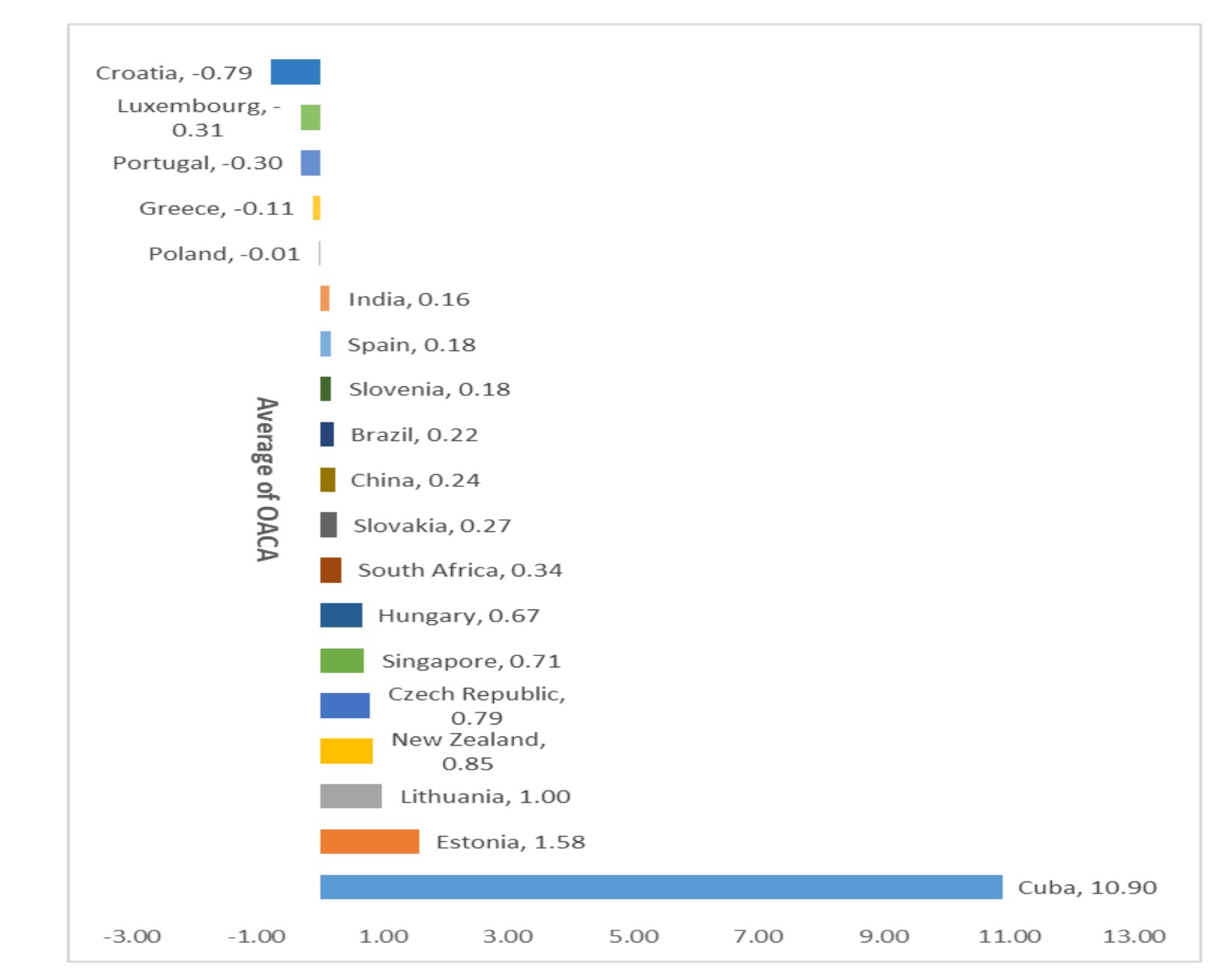 Appendix 3. Open access citation advantage means for the countries in the scientifically proficient block