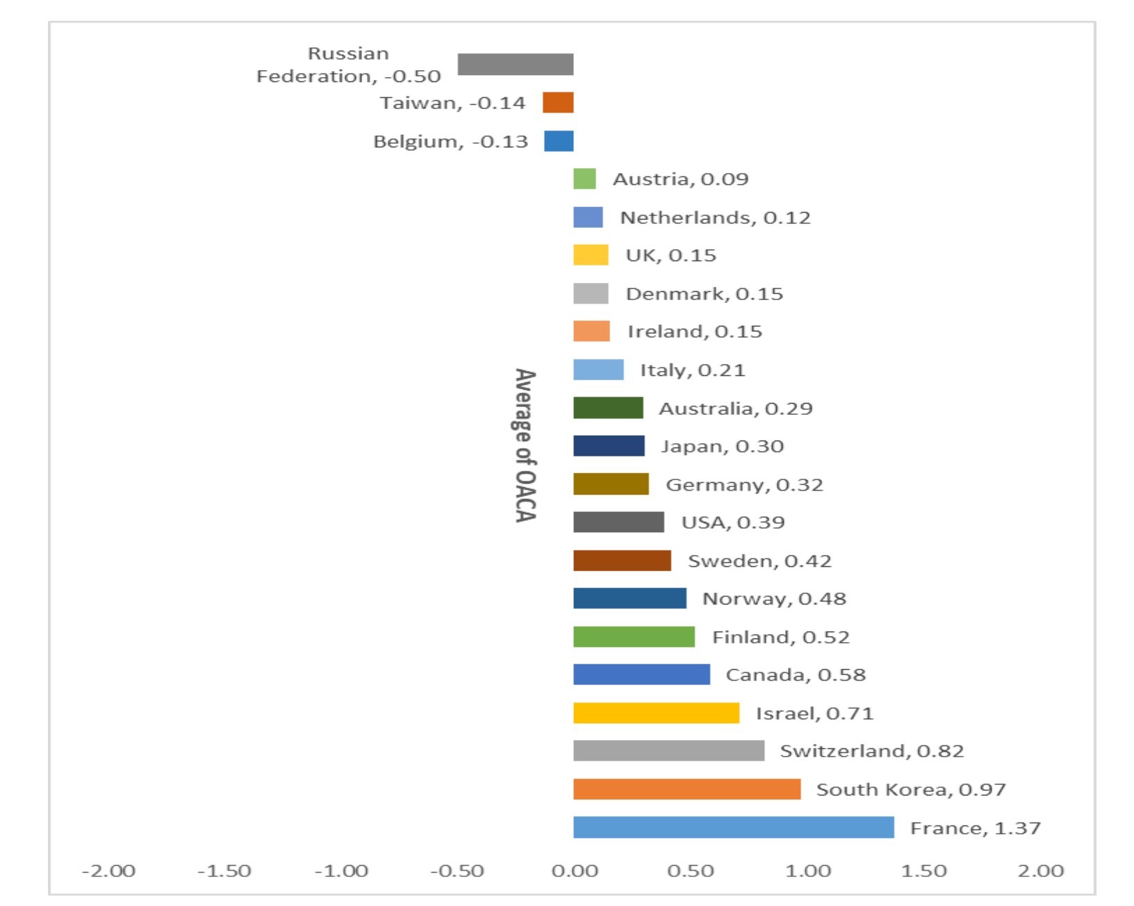 Appendix 4. Open access citation advantage means for the countries in the scientifically developed block