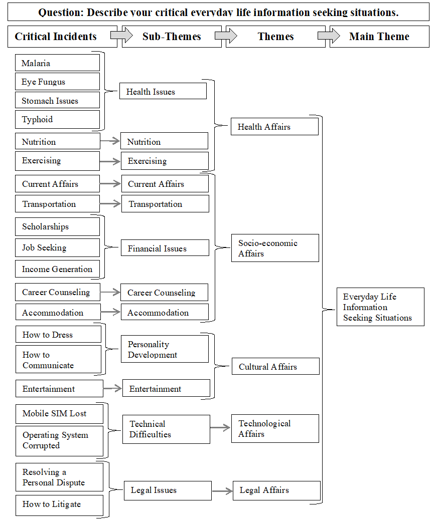 Figure 2: everyday-life information seeking situations