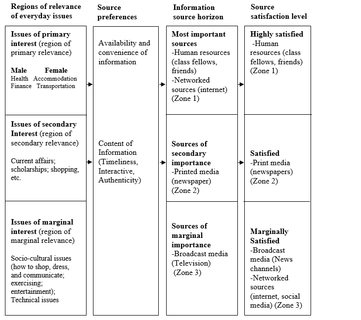 Figure 3: Resident university students' information source horizons