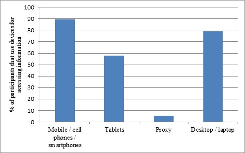 Figure 1: Devices for accessing information