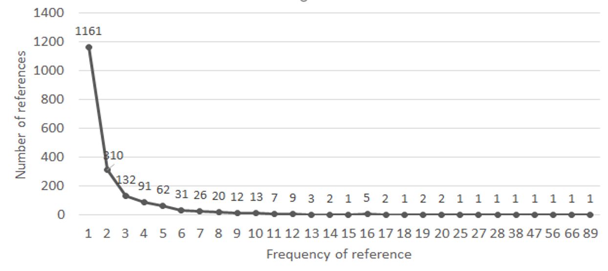 Frequency of citations of information behaviour references