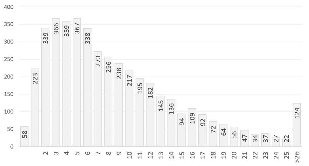 Frequency of cited papers by their age