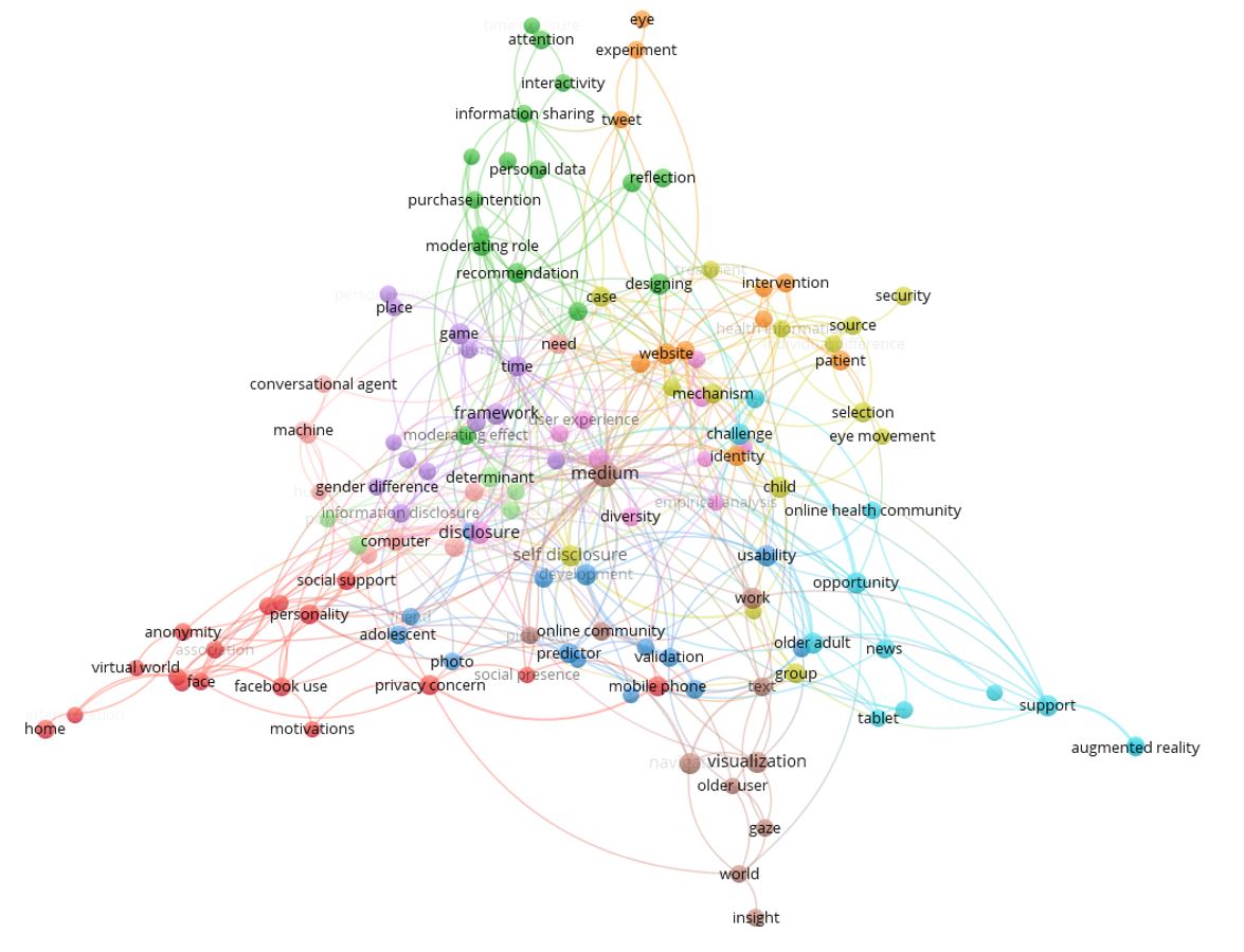 Co-word analysis network of terms in titles of citing HCI papers