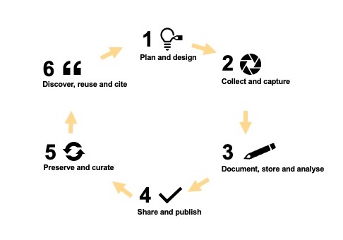 The research data life cycle