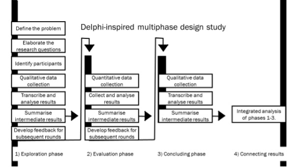Figure 2: The research design
