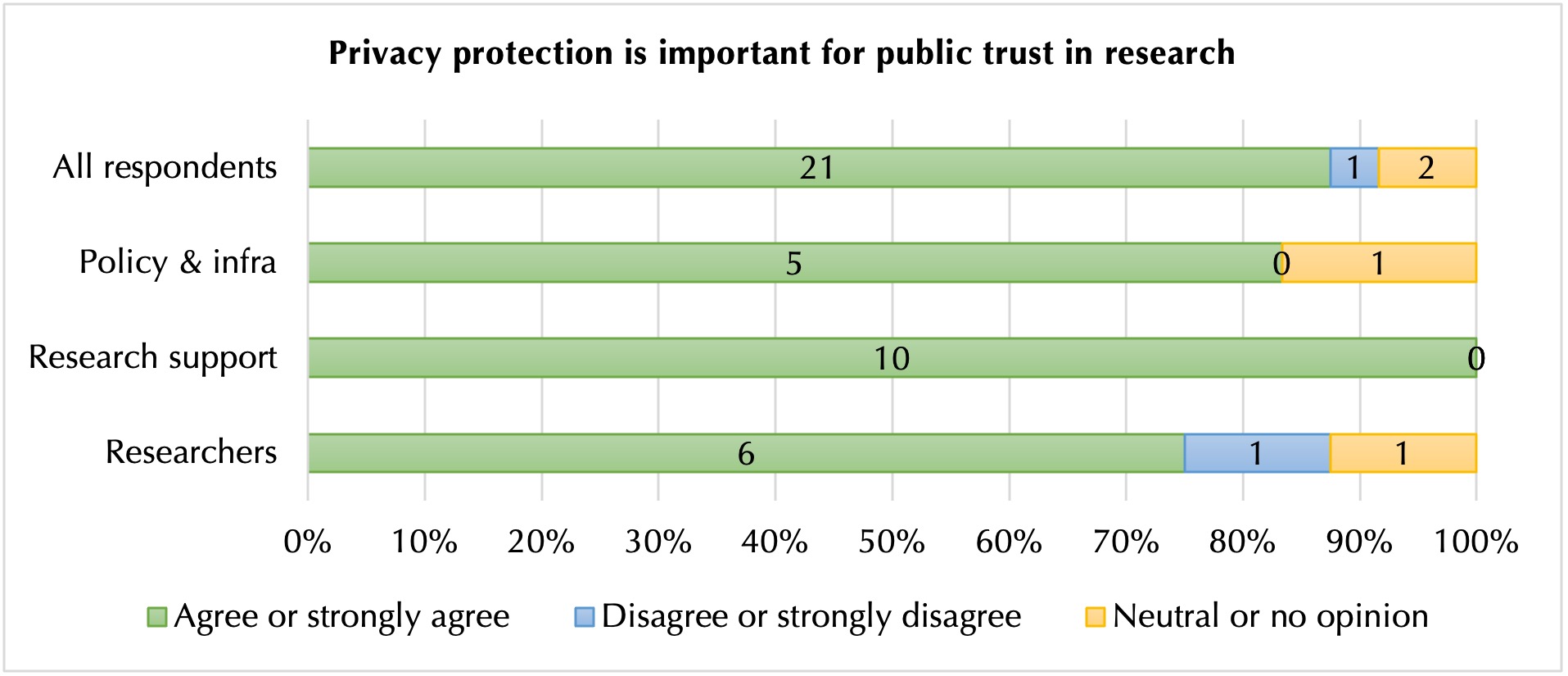 Figure 3: Privacy protection and public trust