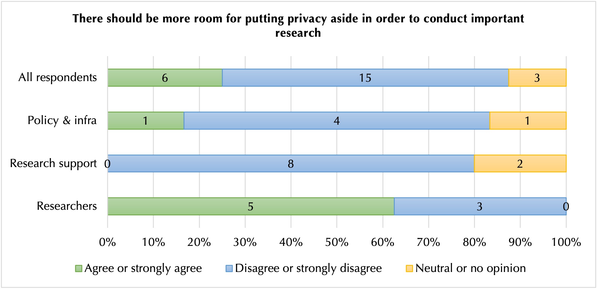 Figure 4: Putting privacy aside