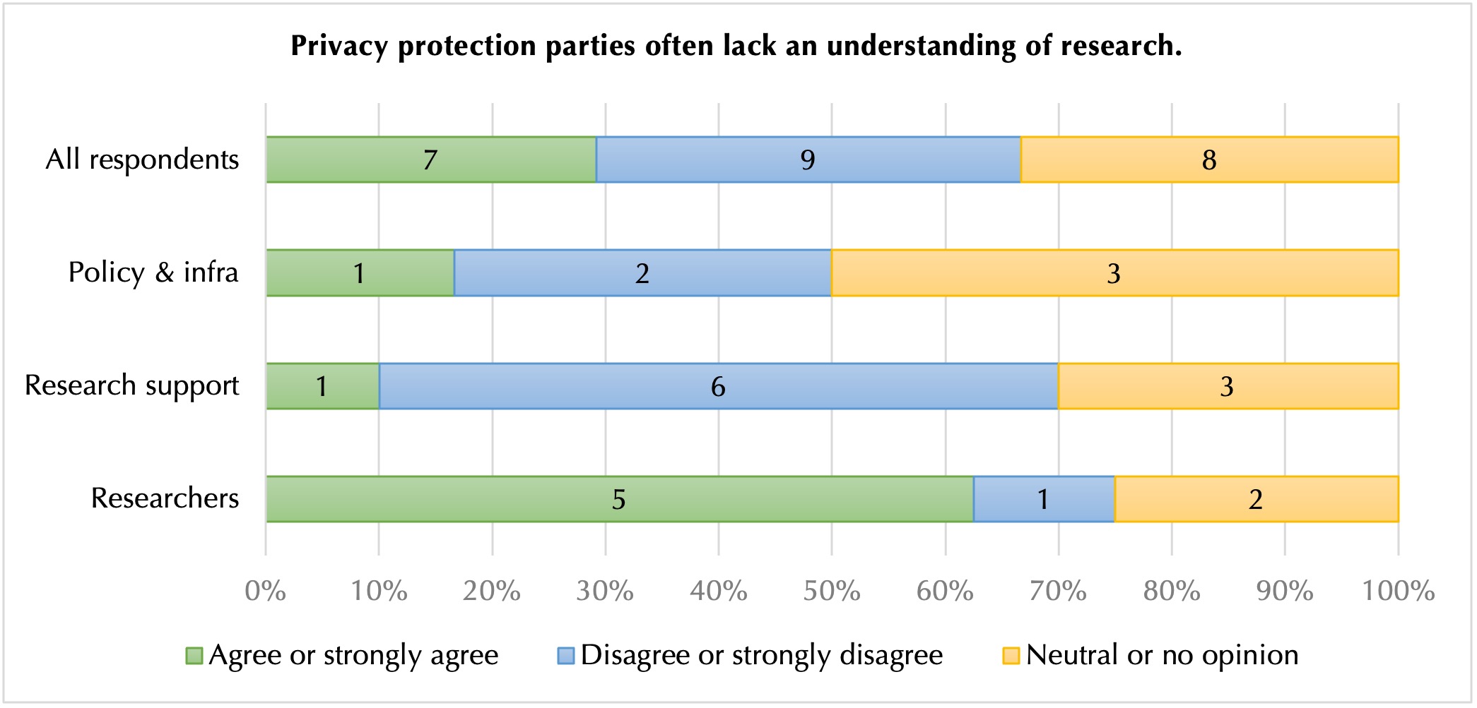 Figure 5: Participants’ views on privacy protection parties