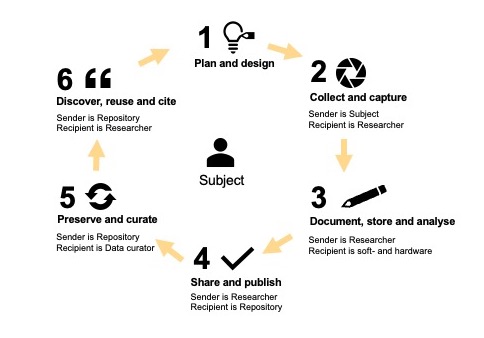 Personal privacy in the research data life cycle