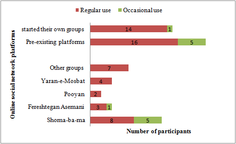 Frequency and types of online social network platforms