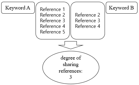 Figure 1: Conceptual diagram of keyword bibliographic coupling analysis