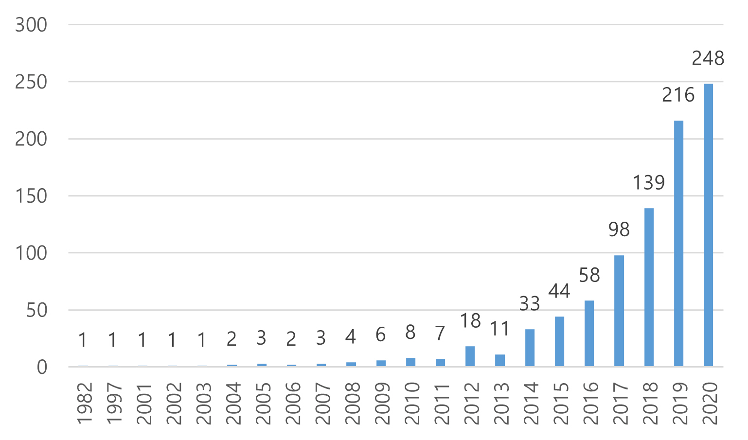 Figure 2: the trend of open science articles