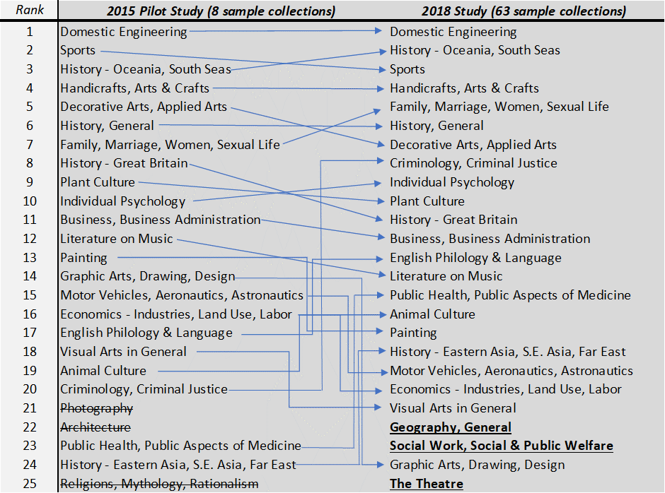 Figure 4: Category rankings 2015 and 2018 (aggregated sample collections)